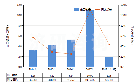 2014-2018年3月中國(guó)非肥料用硝酸鉀(HS28342190)出口量及增速統(tǒng)計(jì)
